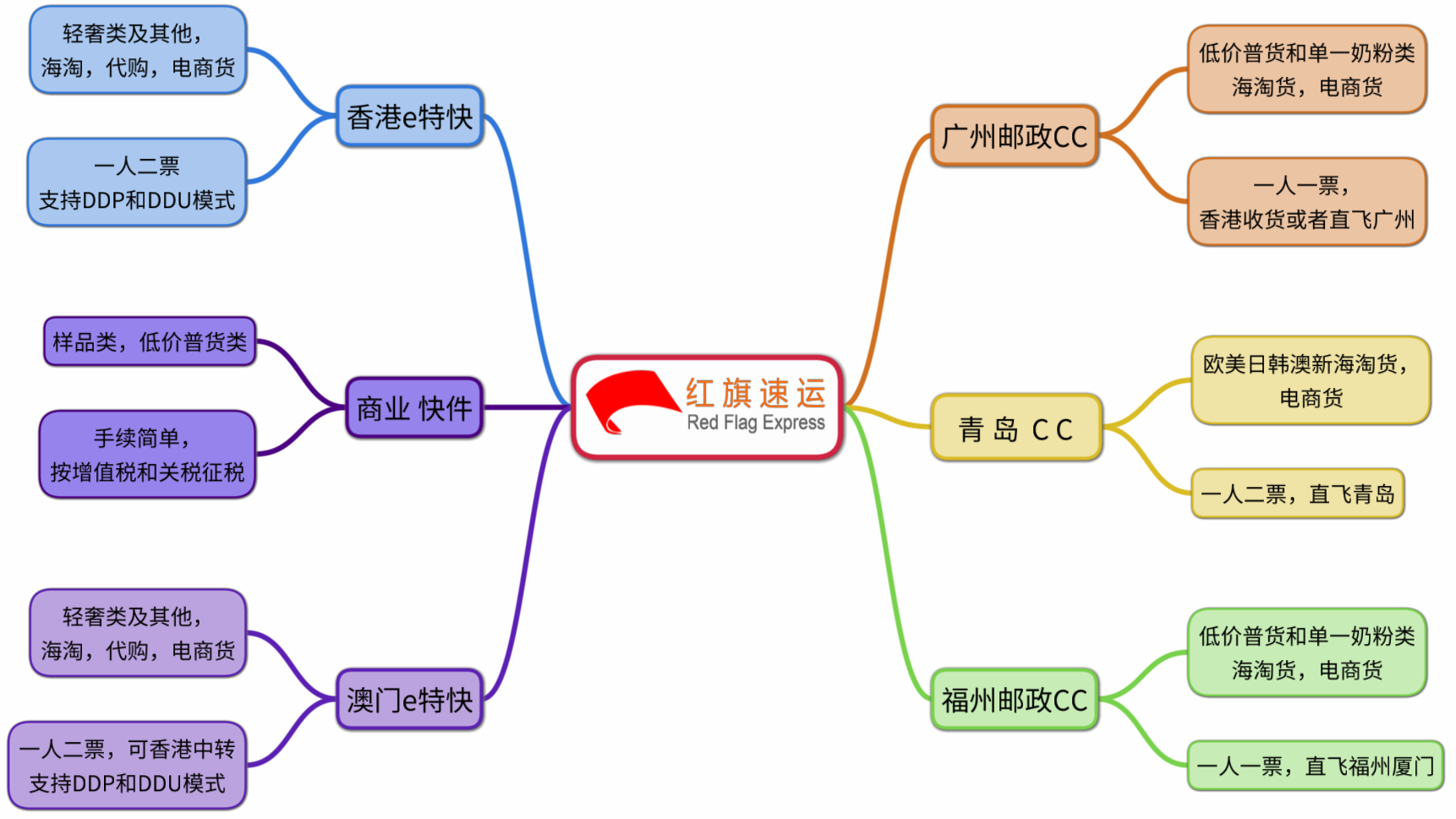 紅旗速運業(yè)務介紹.png